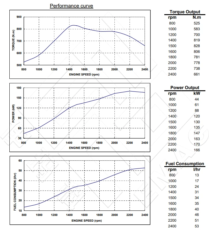Performance Curve-DCEC Cummins 6CTA8.3-M205 Marine Main engine