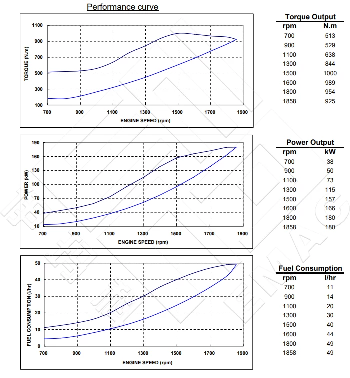 Performance Curve-DCEC Cummins 6CTA8.3-M220 Marine Main engine