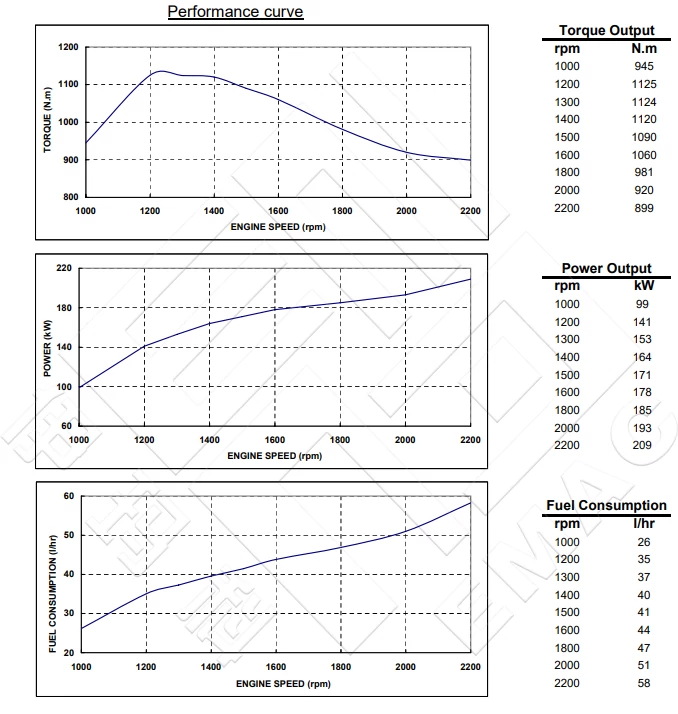 Performance Curve-DCEC Cummins 6CTAA8.3-M260 Marine Main engine