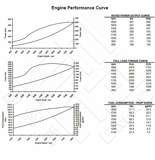 Performance Curve CCEC Cummins KTA19-M3B Marine Main Engine