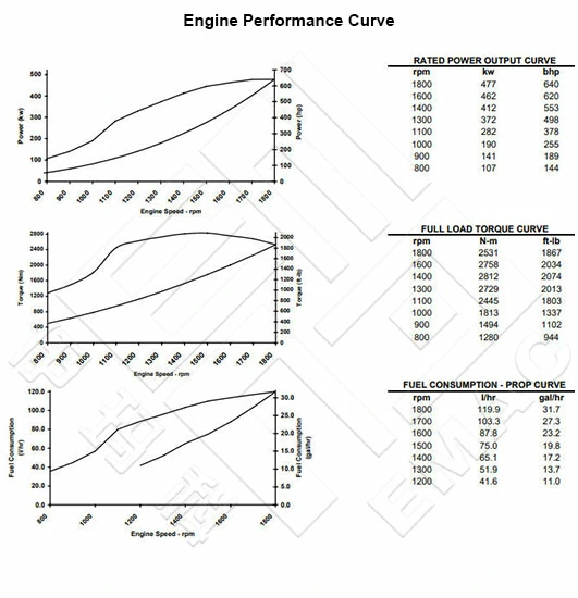 Performance Curve CCEC Cummins KTA19-M3C Marine Main Engine