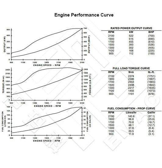 Performance Curve CCEC Cummins KTA19-M4 Marine Main Engine
