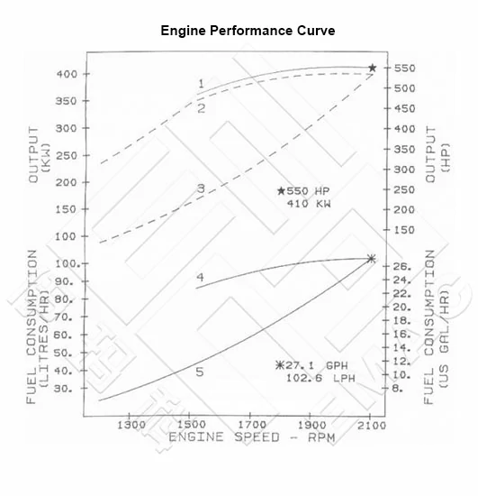 Performance Curve CCEC Cummins KTA19-M550 Marine Main Engine