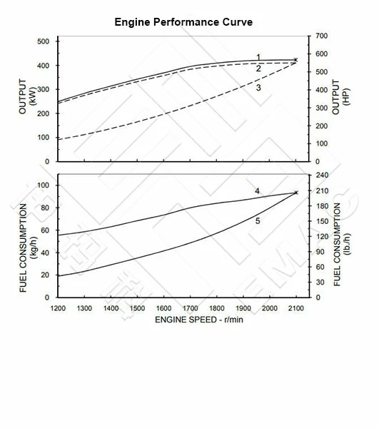 Performance Curve CCEC Cummins k19-M550 Marine Main Engine