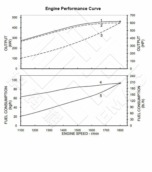 Performance Curve CCEC Cummins k19-M600 Marine Main Engine
