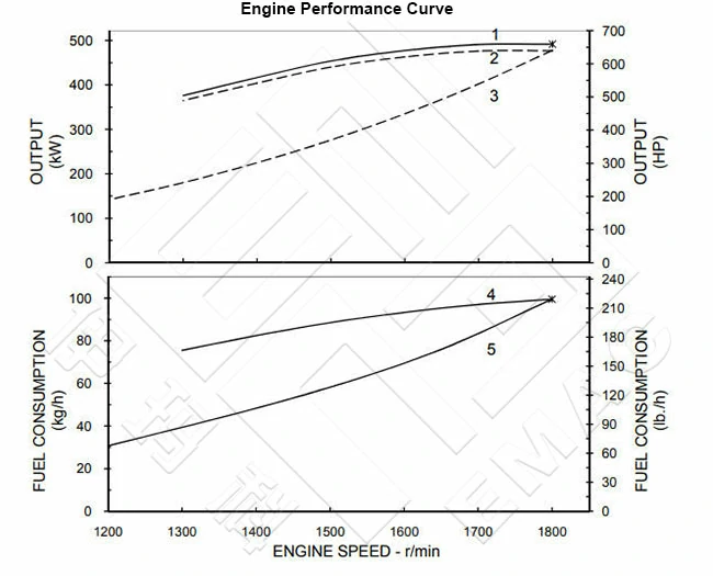 Performance Curve CCEC Cummins k19-M640 Marine Main Engine