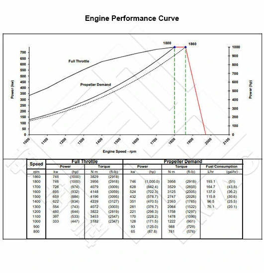 Performance Curve CCEC Cummins k38-M1000 Marine Main Engine