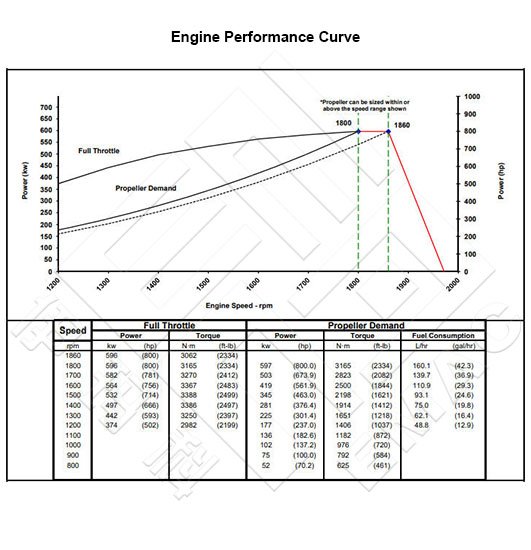 Performance Curve CCEC Cummins k38-M800 Marine Main Engine
