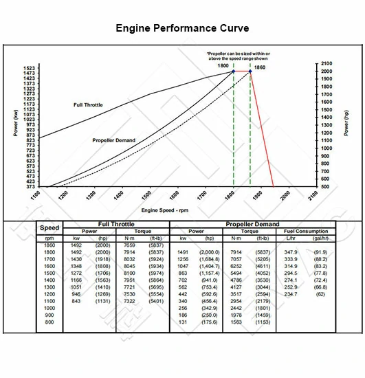 Performance Curve CCEC Cummins k50-M2000 Marine Main Engine