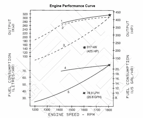 Performance Curve CCEC Cummins kT19-M425 Marine Main Engine