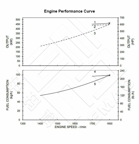 Performance Curve CCEC Cummins kt38-M600 Marine Main Engine