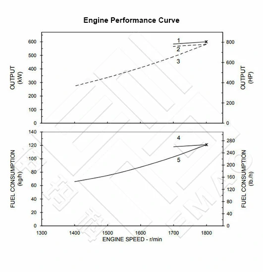 Performance Curve CCEC Cummins kt38-M780 Marine Main Engine