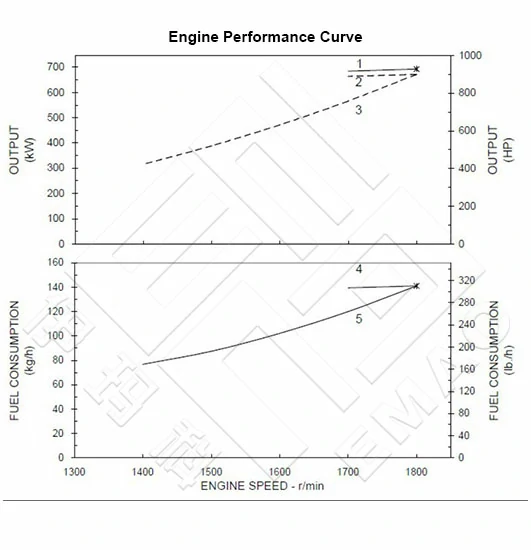 Performance Curve CCEC Cummins kt38-M900 Marine Main Engine
