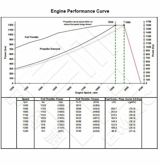 Performance Curve CCEC Cummins kta50-M2-1600A Marine Main Engine