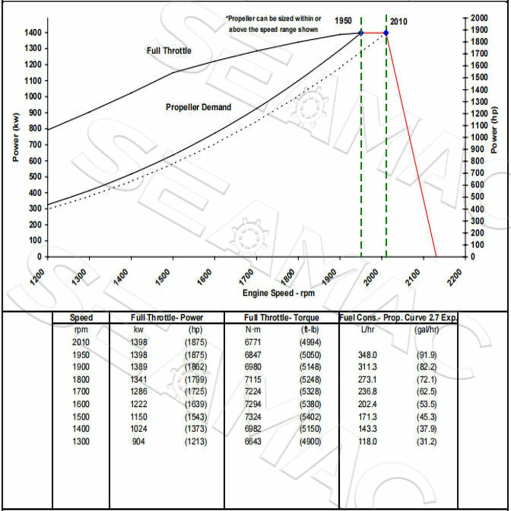 Performance Curve CCEC Cummins kta50-M2-1875 Marine Main Engine