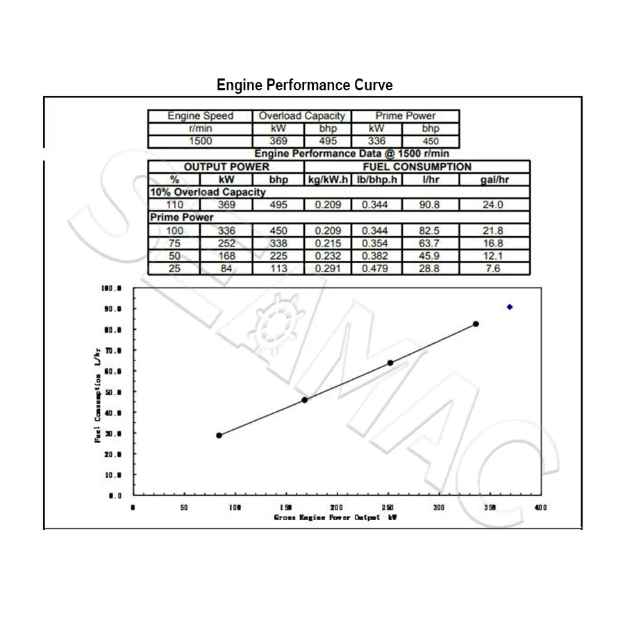 Performance Curve CCEC KTA19-D(M)336 Marine Auxiliary Engine