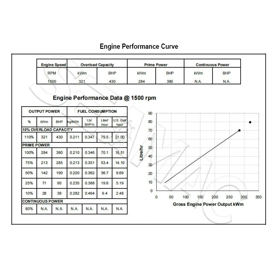 Performance Curve CCEC N855-DM284 Marine Auxiliary Engine