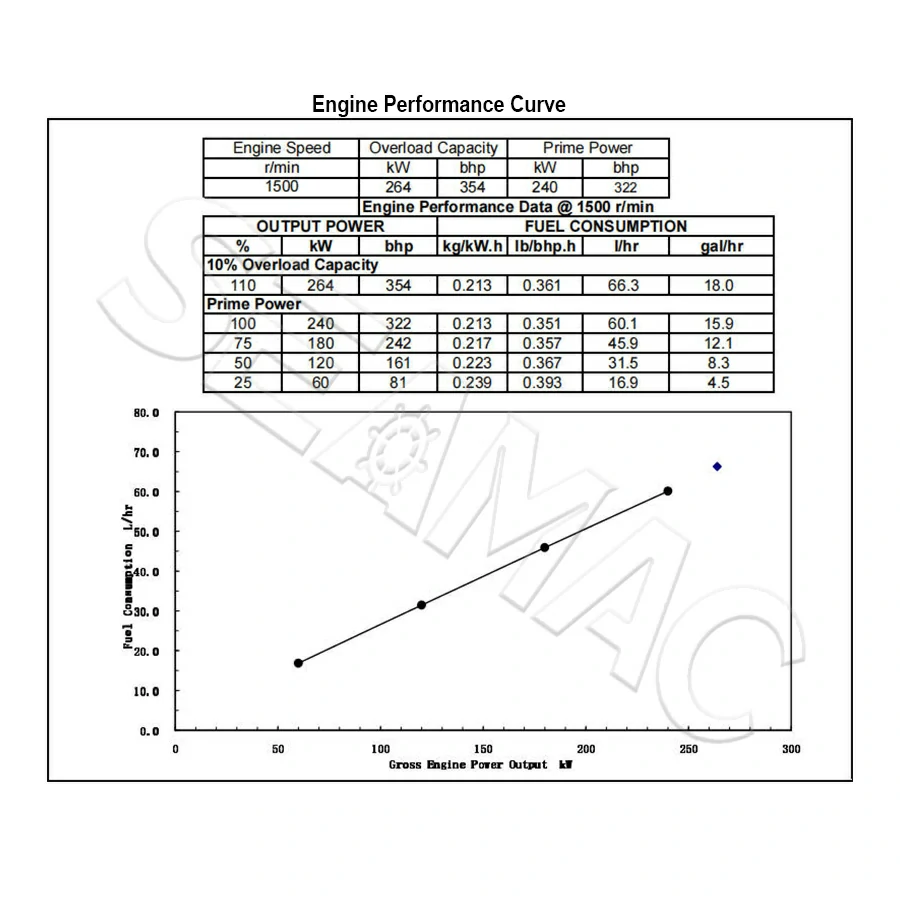 Performance Curve CCEC NTA855-D(M)240 Marine Auxiliary Engine