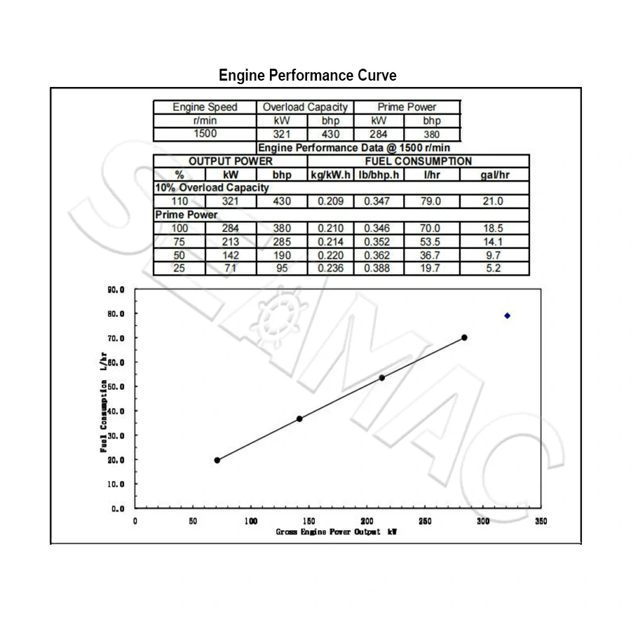Performance Curve CCEC NTA855-D(M)284 Marine Auxiliary Engine