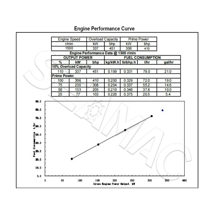 Performance Curve CCEC NTA855-D(M)306 Marine Auxiliary Engine
