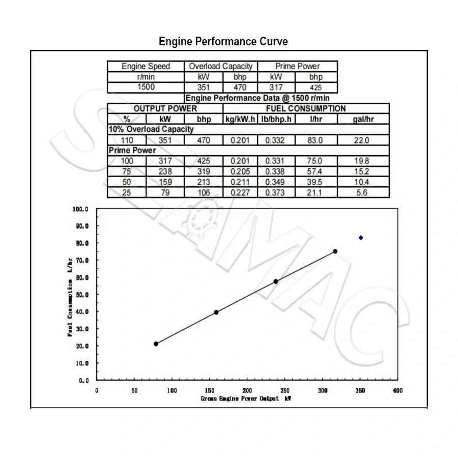 Performance Curve CCEC NTA855-D(M)317 Marine Auxiliary Engine