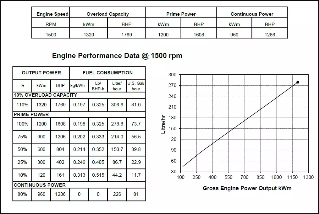 Performance Curve CCEC k50-DM1200C2 Marine Auxiliary Engine