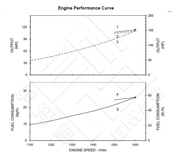 Performance Curve CCEC Cummins NT855-M147 Marine Main Engine
