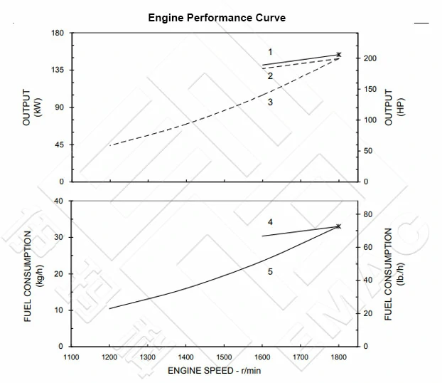 Performance Curve CCEC Cummins NT855-M200 Marine Main Engine