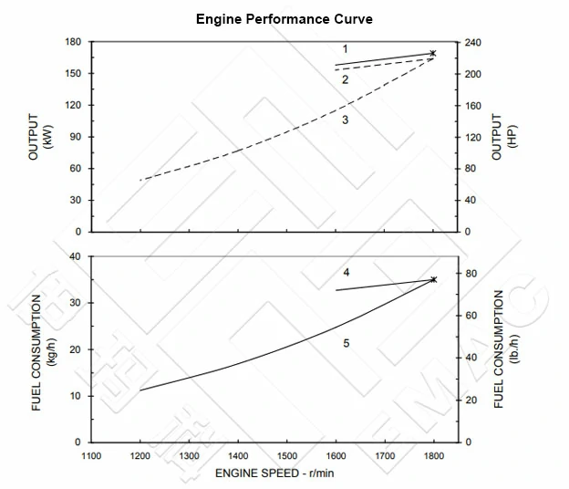 Performance Curve CCEC Cummins NT855-M220 Marine Main Engine