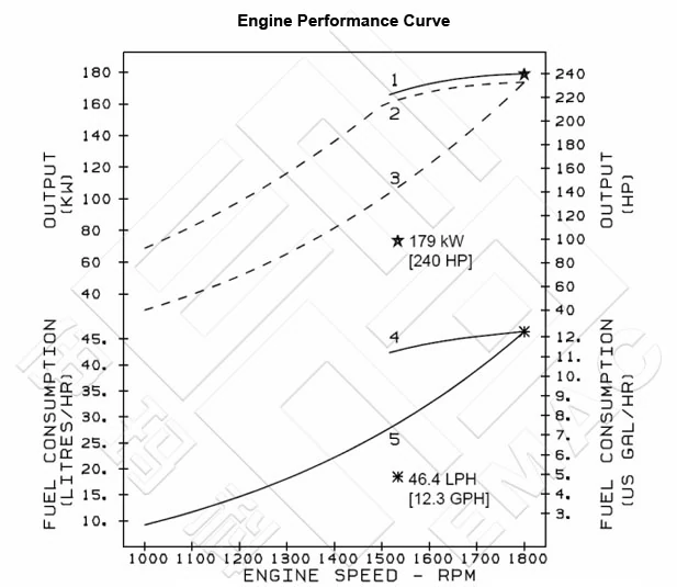 Performance Curve CCEC Cummins NT855-M240 Marine Main Engine