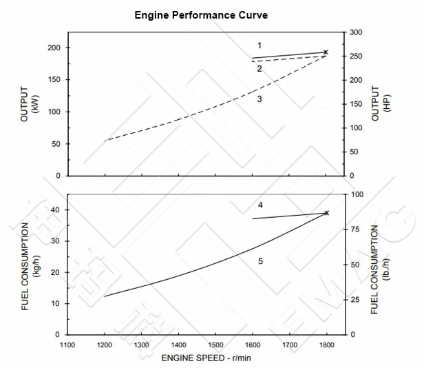 Performance Curve CCEC Cummins NT855-M250 Marine Main Engine