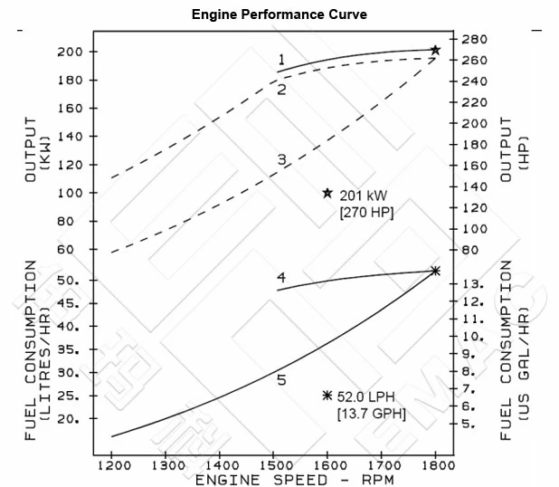 Performance Curve CCEC Cummins NT855-M270 Marine Main Engine