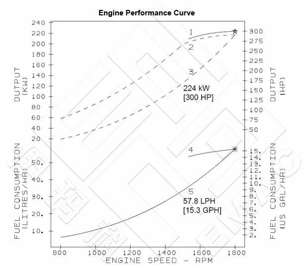 Performance Curve CCEC Cummins NT855-M300 Marine Main Engine