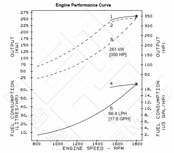 Performance Curve CCEC Cummins NTA855-M350 Marine Main Engine